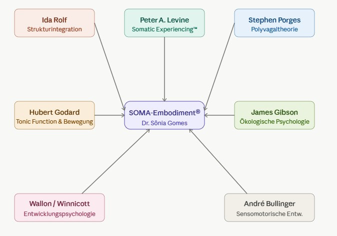SOMA-Embodiment Grundlagen SOMA-Embodiment Grundlagen